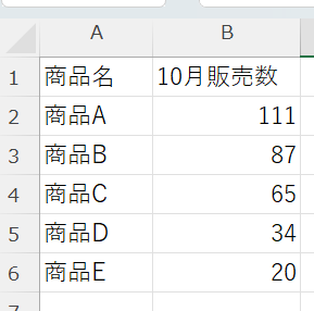 円グラフにするデータの例